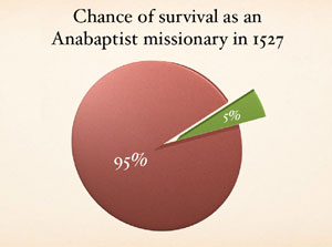 Chance of survival as an Anabaptist missionary in 1527